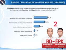 Breaking News: Survei Tiga Paslon Kada di Konawe, RD – FPK Berada di Puncak